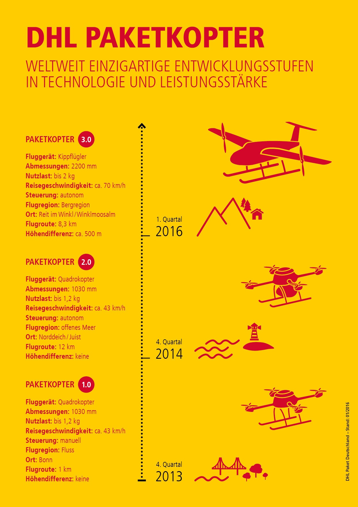 Infografik DHL Paketkopter